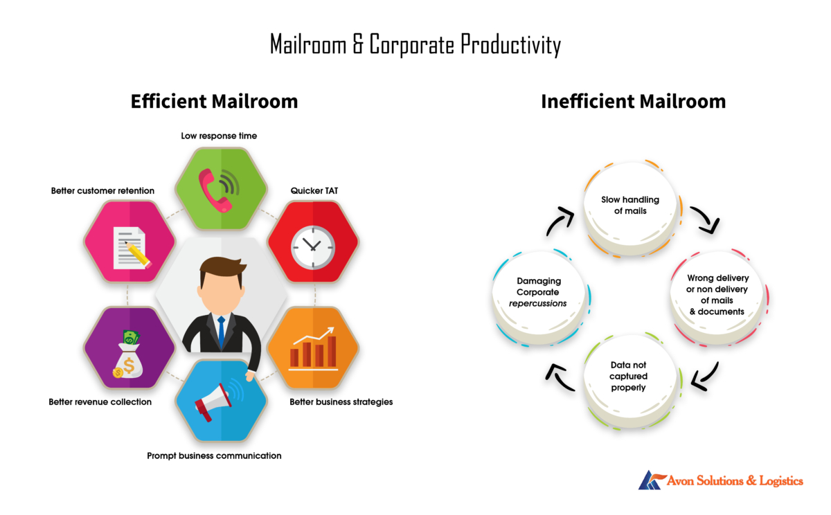 Pictorial representation of mailroom and corporate productivity